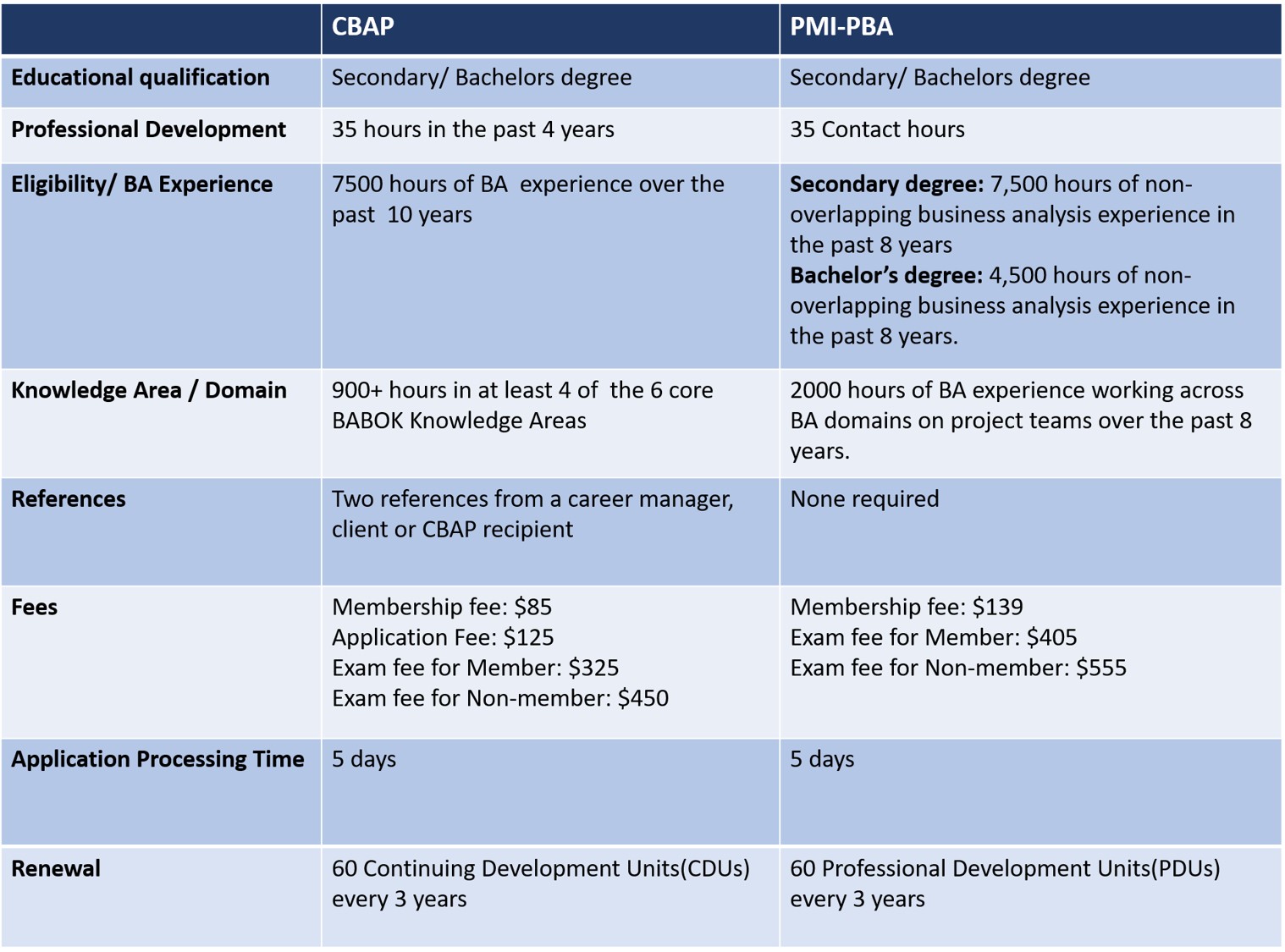 PMI-PBA試験勉強過去問