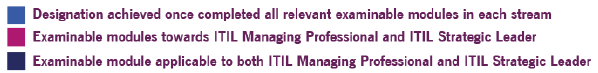 ITIL4 Certification scheme