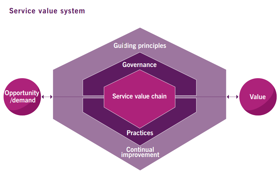 ITIL Service value system