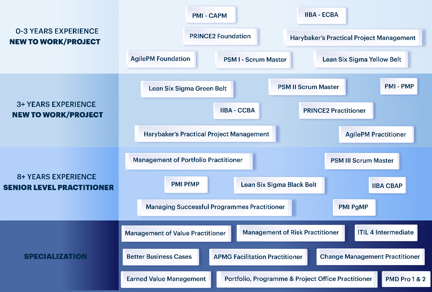 PRINCE2Foundation Fragen Beantworten